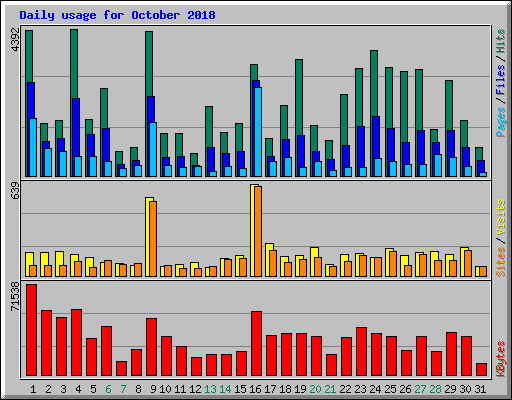 Daily usage for October 2018