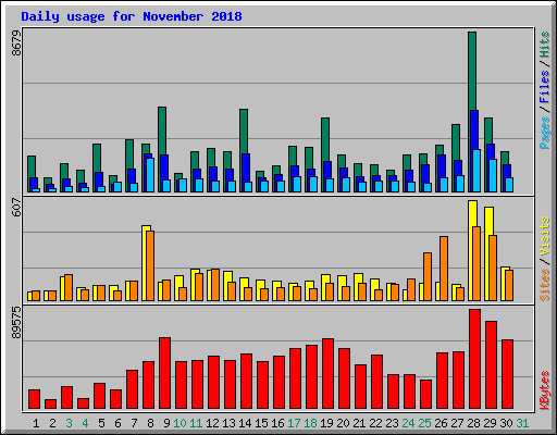 Daily usage for November 2018