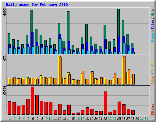 Daily usage for February 2019