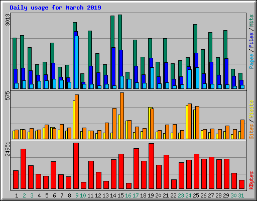 Daily usage for March 2019