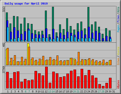Daily usage for April 2019