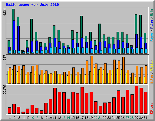 Daily usage for July 2019