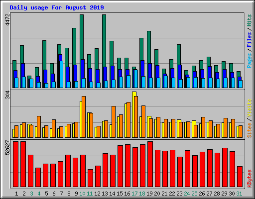 Daily usage for August 2019