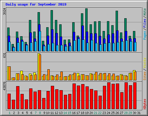 Daily usage for September 2019