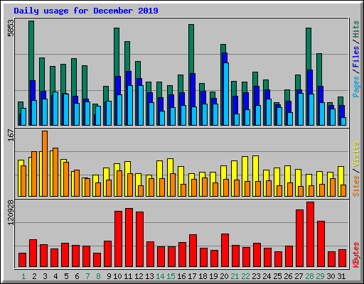 Daily usage for December 2019