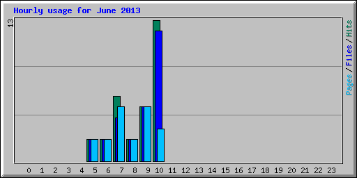 Hourly usage for June 2013