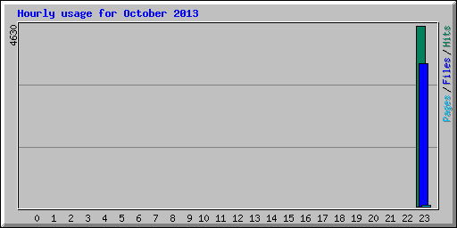 Hourly usage for October 2013