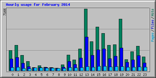 Hourly usage for February 2014