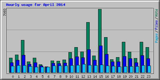 Hourly usage for April 2014
