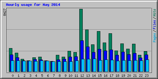 Hourly usage for May 2014