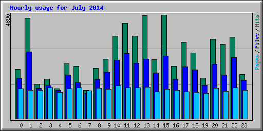 Hourly usage for July 2014