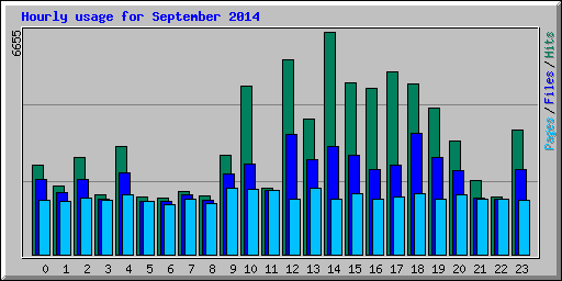 Hourly usage for September 2014