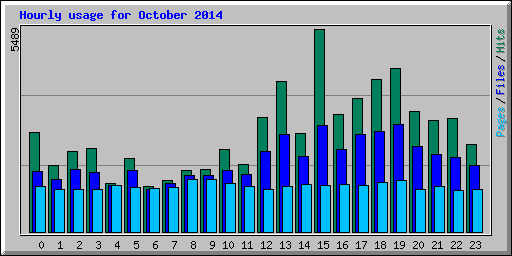 Hourly usage for October 2014