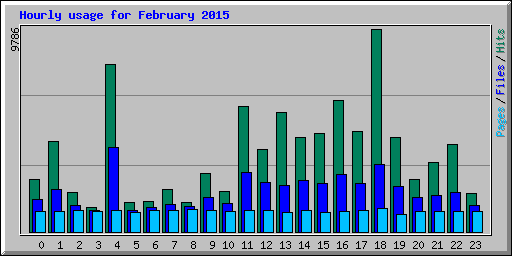 Hourly usage for February 2015
