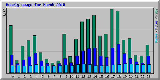 Hourly usage for March 2015