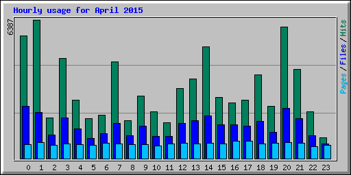 Hourly usage for April 2015