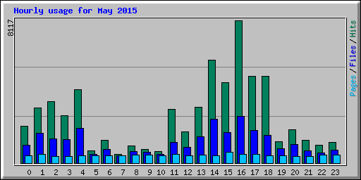 Hourly usage for May 2015
