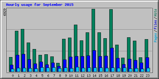 Hourly usage for September 2015