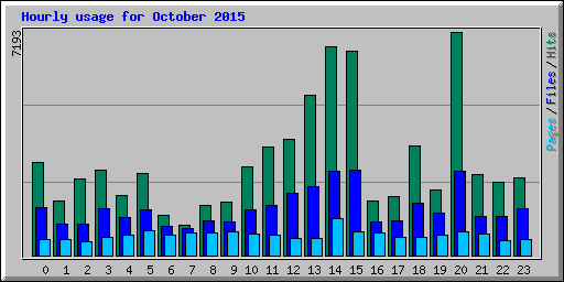 Hourly usage for October 2015