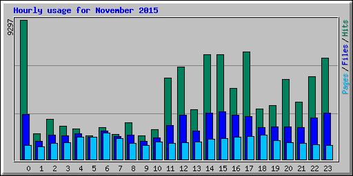 Hourly usage for November 2015
