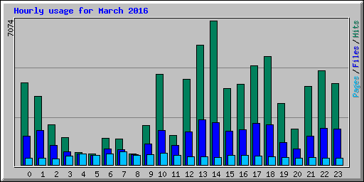 Hourly usage for March 2016