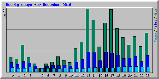 Hourly usage for December 2016