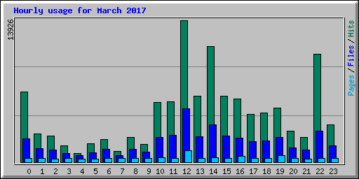 Hourly usage for March 2017