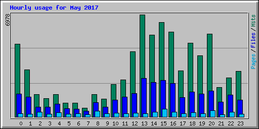 Hourly usage for May 2017