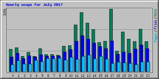Hourly usage for July 2017