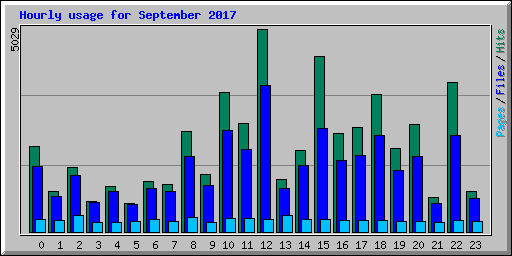 Hourly usage for September 2017