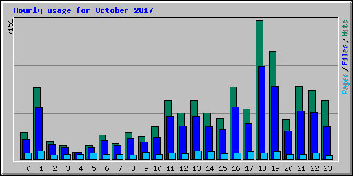 Hourly usage for October 2017