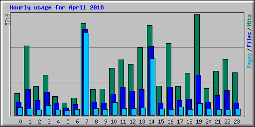 Hourly usage for April 2018