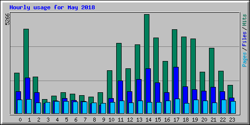 Hourly usage for May 2018