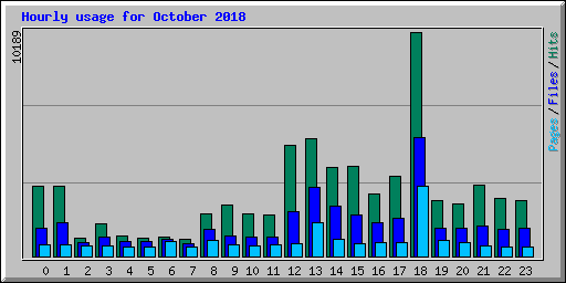 Hourly usage for October 2018