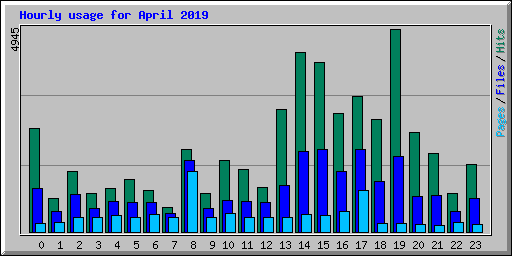 Hourly usage for April 2019