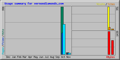 Usage summary for vernondiamonds.com